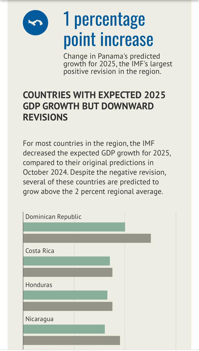 Mef_Pma's tweet image. El Fondo Monetario Internacional (FMI) otorgó a Panamá la mayor revisión positiva de crecimiento en toda la región.En octubre de 2024, el organismo estimaba un crecimiento del 3% para 2025; ahora, eleva su previsión a un 4%. #ConPasoFirme