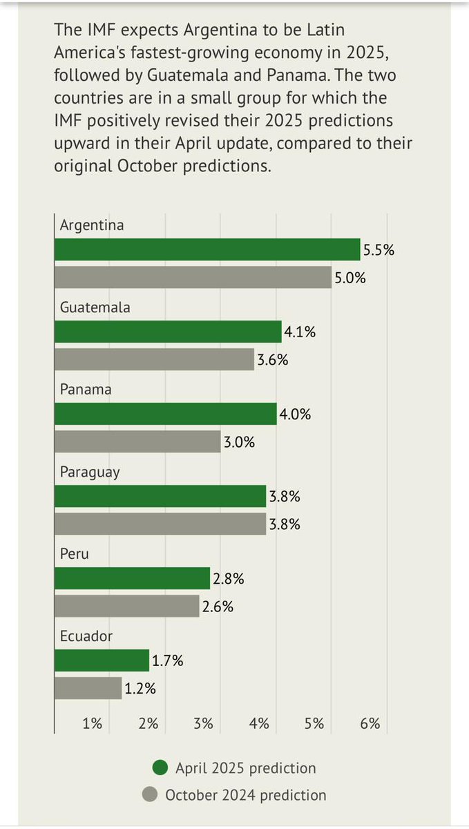 Mef_Pma's tweet image. Mientras la mayoría de los países latinoamericanos enfrentan recortes en sus proyecciones, Panamá consolida su posición como una de las economías más dinámicas, superando ampliamente el promedio regional del 2%.