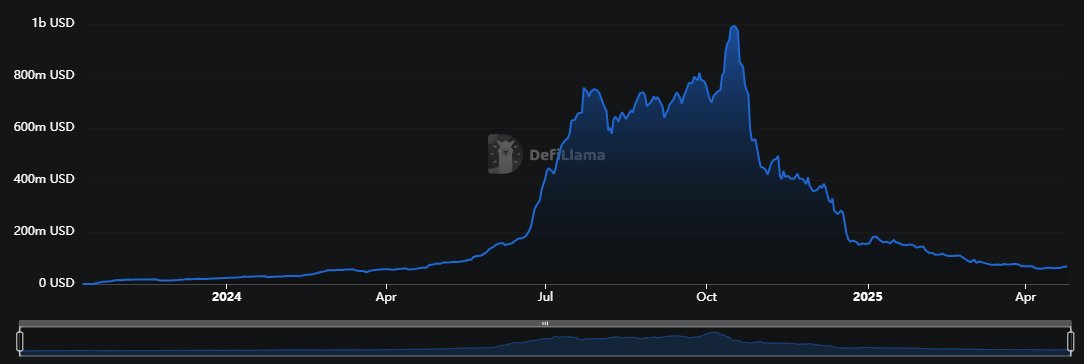Corpus (@corpusama) on Twitter photo "But ser <a href="/EclipseFND/">Eclipse (๐ฎ,๐)</a> TVL is low"
It's not that low and it's steadily and organically growing, $ES will bring a lot of liquidity aswell.
What do you want? Another Manta/Blast/Scroll/Linea fake liquidity campaign? let me tell you how it ends... "But ser <a href="/EclipseFND/">Eclipse (๐ฎ,๐)</a> TVL is low"
It's not that low and it's steadily and organically growing, $ES will bring a lot of liquidity aswell.
What do you want? Another Manta/Blast/Scroll/Linea fake liquidity campaign? let me tell you how it ends...