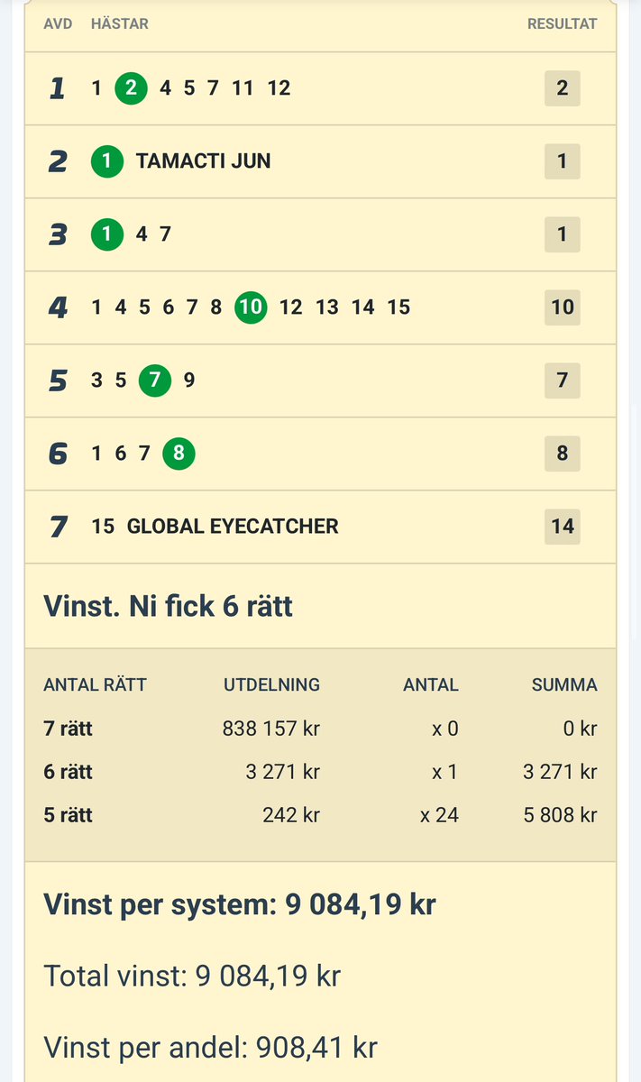 I söndags satt jag med spik på 15 i sista som hade gett över 1.5 miljoner. 
14 vann &amp; 15 kom 2:a . 

Revansch idag ? 

Nu jobbar vi bort favoriterna i dom 3 sista loppen 👏👏👏