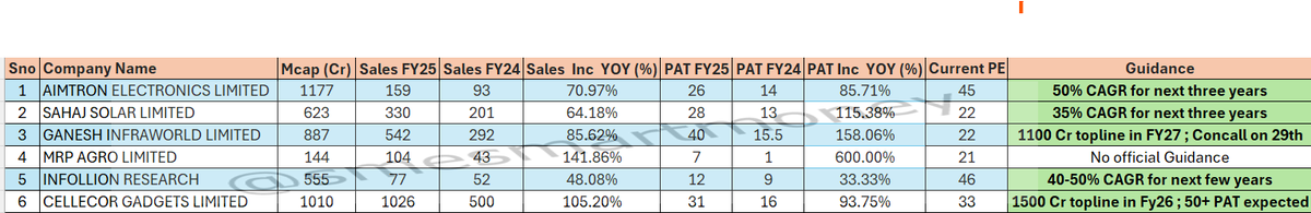 smesmartmoney's tweet photo. SME FY25 Results are ON FIRE! - Weekly updates
Week 1
Almost every company crushed it this week, with epic growth trajectories!
Check out the top SME performers in our latest list.
Bookmark this for next week's hot results! #SMEResults #GrowthExplosion
#aimtron #sahajsolar #ganeshinfra #mrpagro #infollion #Cellecor