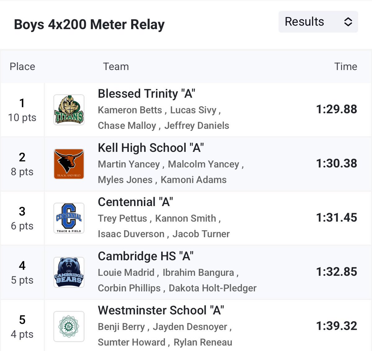 Congrats to the Region 6-AAAA Runner-Up 🥈B 4x200 Relay who ran a time of 1:30.38

<a href="/MARTIN_YANCEY7/">martin yancey</a> 
<a href="/malcolm_ya43698/">Malcolm Yancey</a> 
<a href="/TonyForney_/">Tony Forney Jr.</a> 
<a href="/Kamoni5_/">Kamoni ‘Moni’ Adams</a> 

These gentlemen are heading to North Oconee for the Class AAAA Sectional next
Saturday! Great job!
