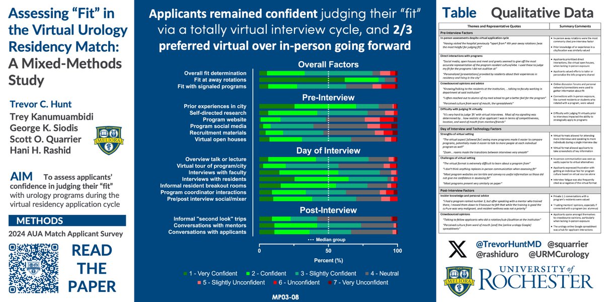 Trevor C. Hunt, MD (@trevorhuntmd) on Twitter photo 🖼️ Poster snapshot
#AUAMatch applicants are confident judging #fit in a #virtual match even though it’s hard to do!
…however, they still lean on #inperson away rotations the most!
What does this mean for future of the <a href="/UroAcademic/">Society of Academic Urologists</a> match? 🖼️ Poster snapshot
#AUAMatch applicants are confident judging #fit in a #virtual match even though it’s hard to do!
…however, they still lean on #inperson away rotations the most!
What does this mean for future of the <a href="/UroAcademic/">Society of Academic Urologists</a> match?
