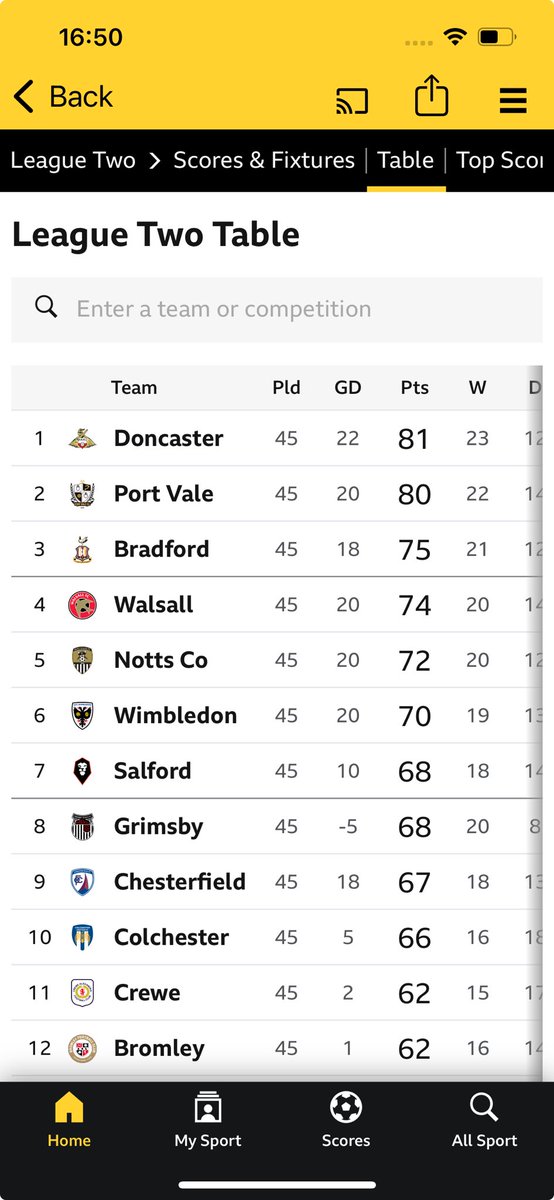 #COYP ! Keep winning and we could make automatic promotion !!