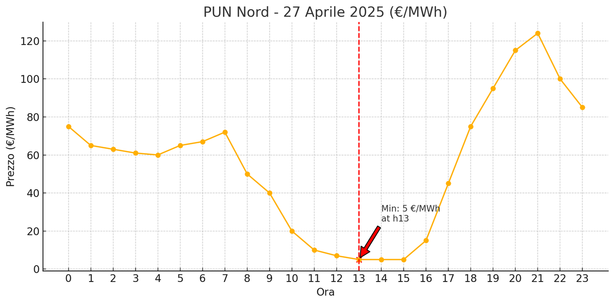 DenisSalvadori1's tweet image. #DuckCurveItalia #duckcurve – April 27, 2025
PUN: €5/MWh at 15:00, rising to €124/MWh at 21:00.
With tomorrow a holiday in Italy, industrial demand remains low.
Solar output, despite mixed weather, drives prices down at midday before the usual evening surge.