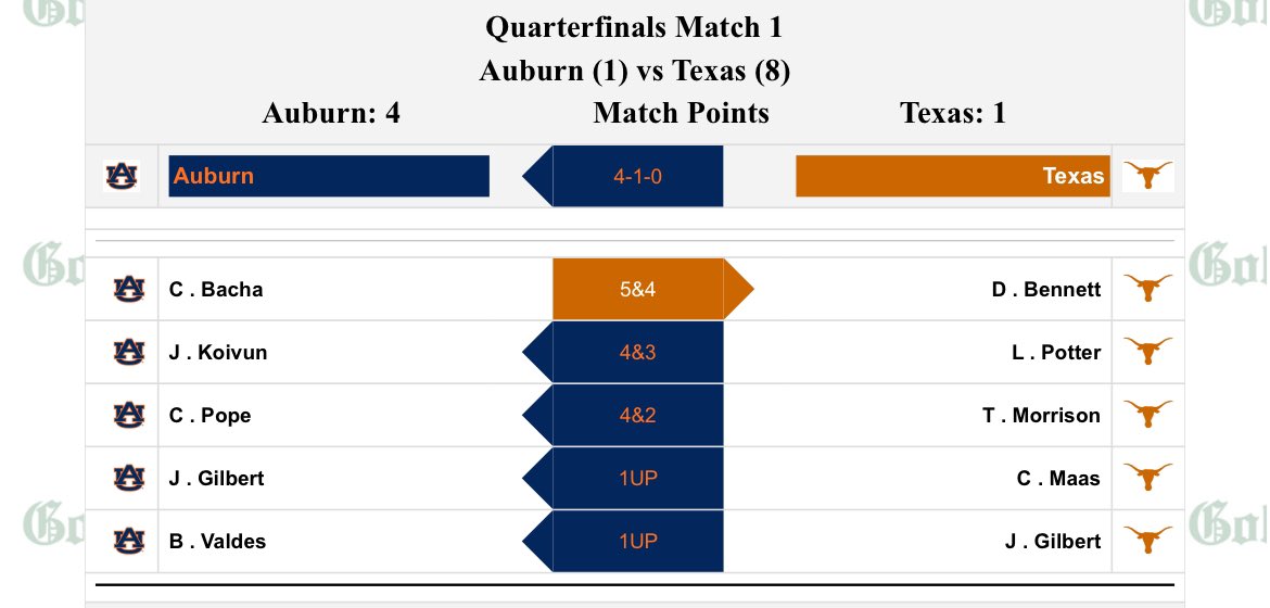 No. 1 seed Auburn men’s golf defeats No. 8 seed (No. 3 nationally) Texas 4-1 in the quarterfinal match play round of the SEC Championship.

Tigers will face No. 5 seed Florida (ranked No. 8 nationally) in the semifinals this afternoon for a spot in the title match on Sunday.