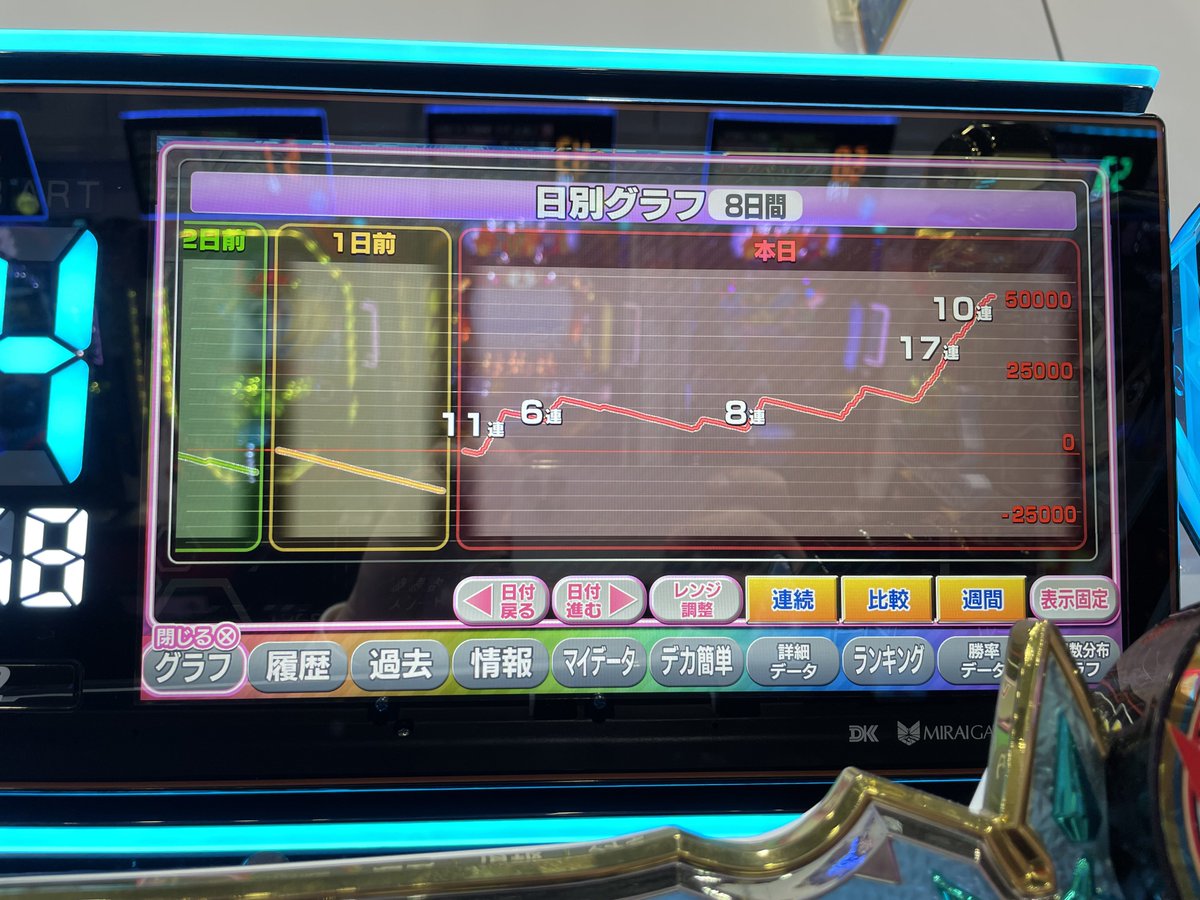 Fater3110's tweet photo. スマぱちSAOで爆出ししたったー✨

0.4パチ 投資0.6k  回収20k 収支+19.4k

楽しくて最高の1日でしたあああ！
持ち玉5万Over! 、27連 一撃39450発!

SAOしか勝たん‼️ https://t.co/rZnrnXGdNv