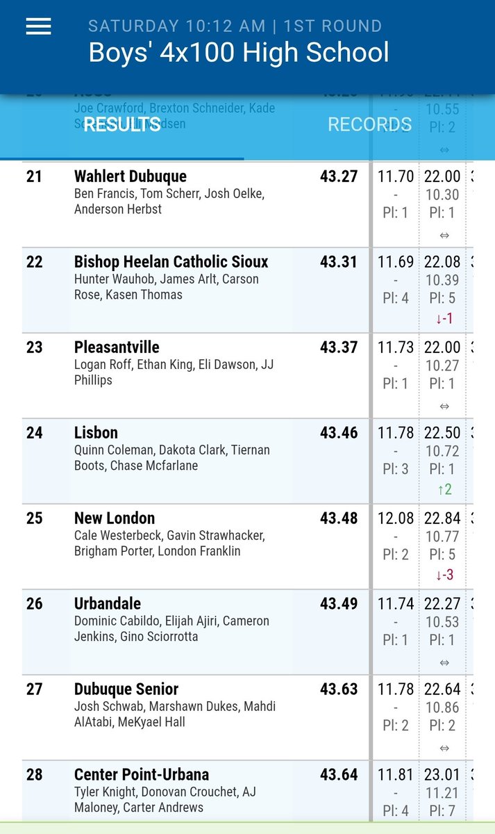 Lisbon 4x100 finishes 24th of 96 teams.  Thank you <a href="/DrakeRelays/">Drake Relays</a> for a great weekend!