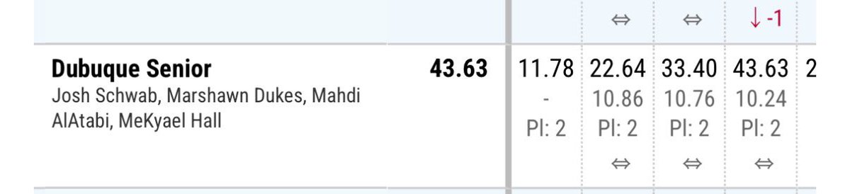 finished 27/93 today at Drake Relays in the 4x1
split~10.24