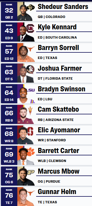 Top 10 BPA heading into Day 3 of the #NFLDraft via <a href="/football_sis/">SIS Football</a>