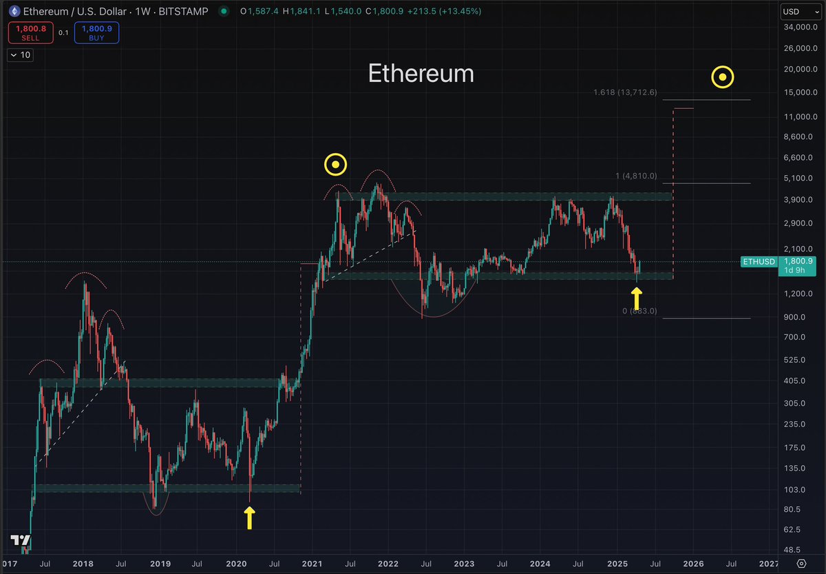 Bottoms in #ETH $13,712