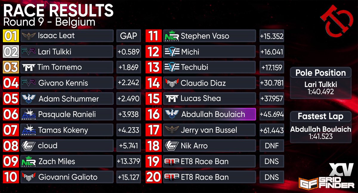 P5 confirmed massive result for the team

<a href="/Team_IRT/">International Racing Team</a> lets keep it going
