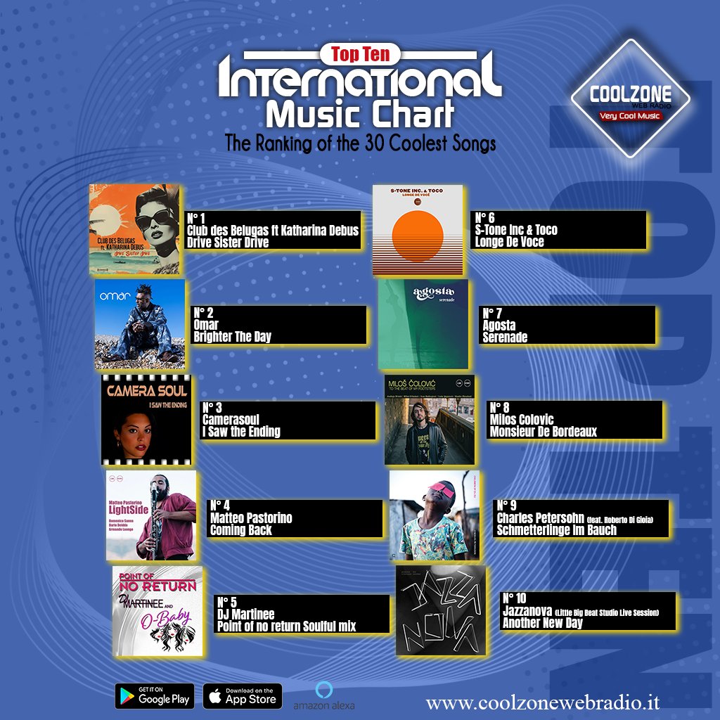 CoolZone_WRadio's tweet photo. ➥  𝐈𝐧𝐭𝐞𝐫𝐧𝐚𝐭𝐢𝐨𝐧𝐚𝐥 𝐌𝐮𝐬𝐢𝐜 𝐂𝐡𝐚𝐫𝐭 ▪ 𝐓𝐎𝐏 𝐓𝐄𝐍
The ranking of the 30 Coolest songs ...
connect to https://t.co/xKrqGNm3jT
-
on air every weekend:
Saturday and Sunday
09.00Am / 06.00Pm
-
#chart #hits #international #music #rnb #soul #groove #pop #soulful https://t.co/973kmJdNmh