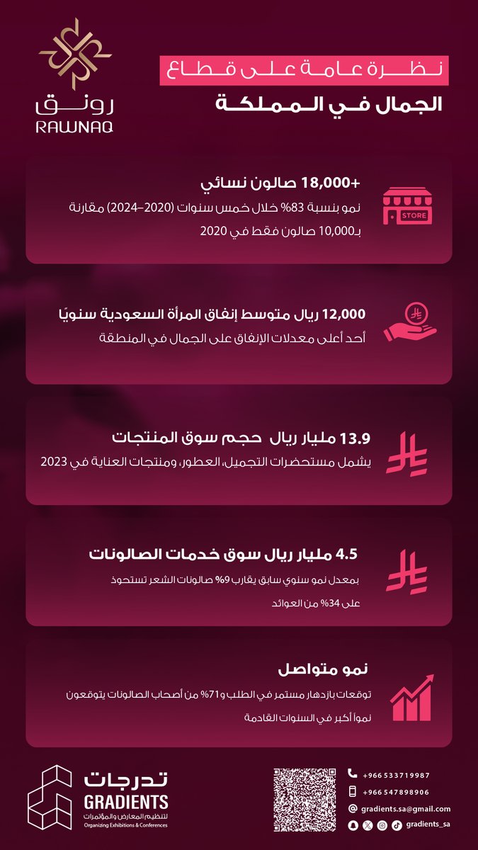 Gradients_sa's tweet photo. أرقام عن قطاع الجمال
#معرض_رونق #بريدة #موضة #جمال #صحة #بريدة #القصيم https://t.co/eXsZF3eOxe