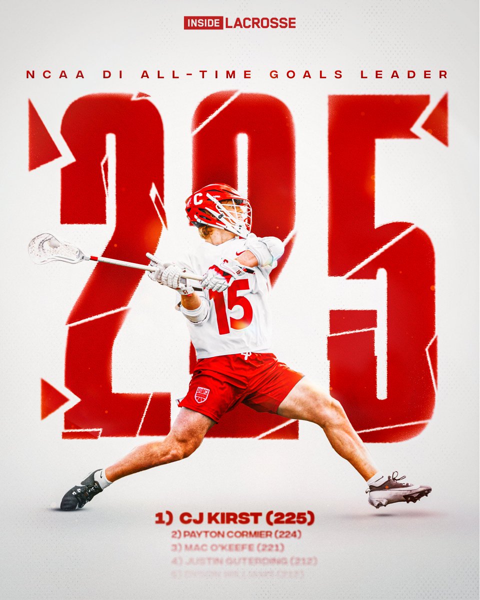 Inside Lacrosse (@inside_lacrosse) on Twitter photo THE NEW NCAA KING OF GOAL SCORING!
<a href="/CornellLacrosse/">Big Red Lacrosse</a>'s CJ Kirst scores the first of the game to break Payton Cormier's career goals record with his 225th career goal! THE NEW NCAA KING OF GOAL SCORING!
<a href="/CornellLacrosse/">Big Red Lacrosse</a>'s CJ Kirst scores the first of the game to break Payton Cormier's career goals record with his 225th career goal!