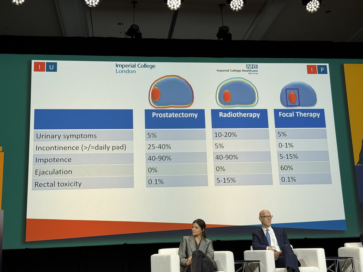 Derek Lomas (@dereklomas) on Twitter photo Compelling arguments by <a href="/LondonProstate1/">Hashim U. Ahmed</a> at the Focal Therapy crossfire debate at #AUA2025
-Treatment side effects are reduced 5-10 fold
-Iso-effective to radical therapy at 5-10 year
-Focal therapy should be offered as a standard option for (eligible) intermediate patients Compelling arguments by <a href="/LondonProstate1/">Hashim U. Ahmed</a> at the Focal Therapy crossfire debate at #AUA2025
-Treatment side effects are reduced 5-10 fold
-Iso-effective to radical therapy at 5-10 year
-Focal therapy should be offered as a standard option for (eligible) intermediate patients