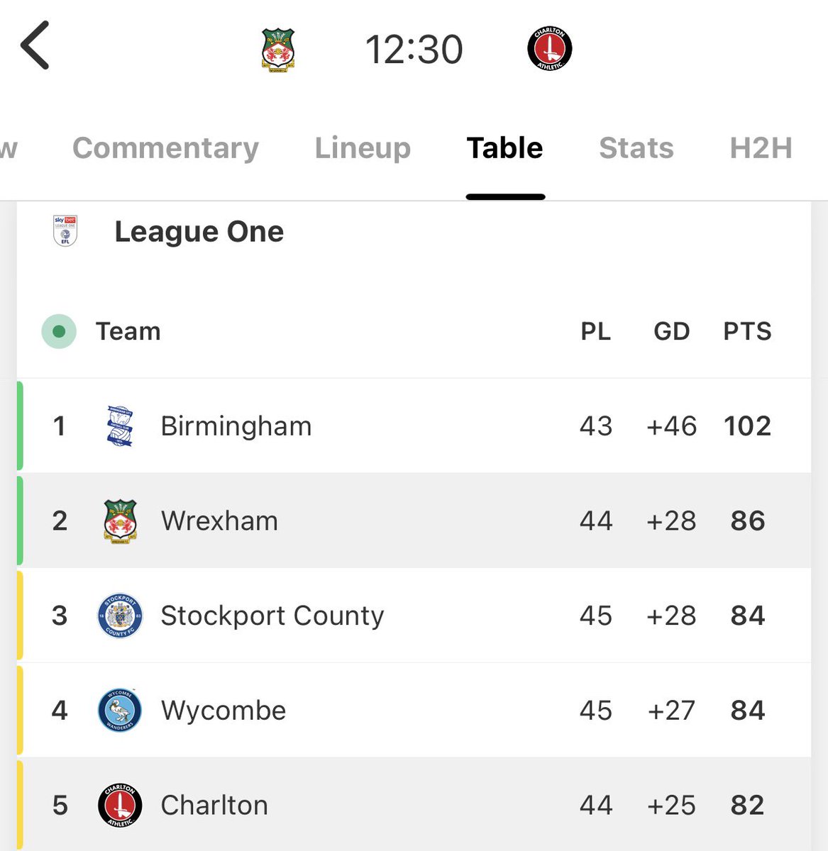 It’s going to be a tense 7 days. 
Let’s just get the job done today lads. <a href="/Wrexham_AFC/">Wrexham AFC</a> 
🏴󠁧󠁢󠁷󠁬󠁳󠁿