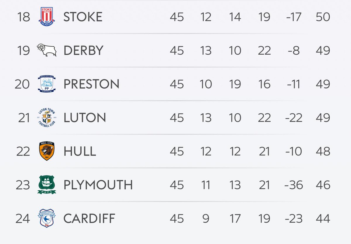 THE CHAMPIONSHIP RELEGATION BATTLE ON THE FINAL DAY IS INSANE

TWO POINTS SEPARATING FIVE TEAMS 🤯🤯🤯🤯
