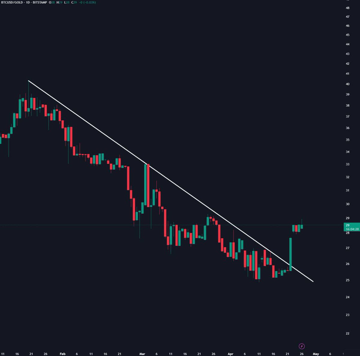 BTC/GOLD has broken out of its long 
downtrend for the first time since january.

Bitcoin to $150k-$200k is coming in 2025
