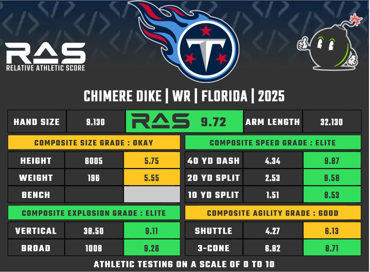 MathBomb's tweet image. Chimere Dike was drafted in round 4 pick 103 in the 2025 draft class. He scored a 9.72 #RAS out of a possible 10.00. This ranked 109 out of 3816 WR from 1987 to 2025.
ras.football/ras-informatio…