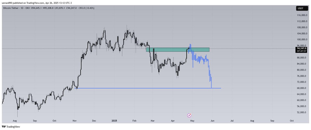 $btc its time