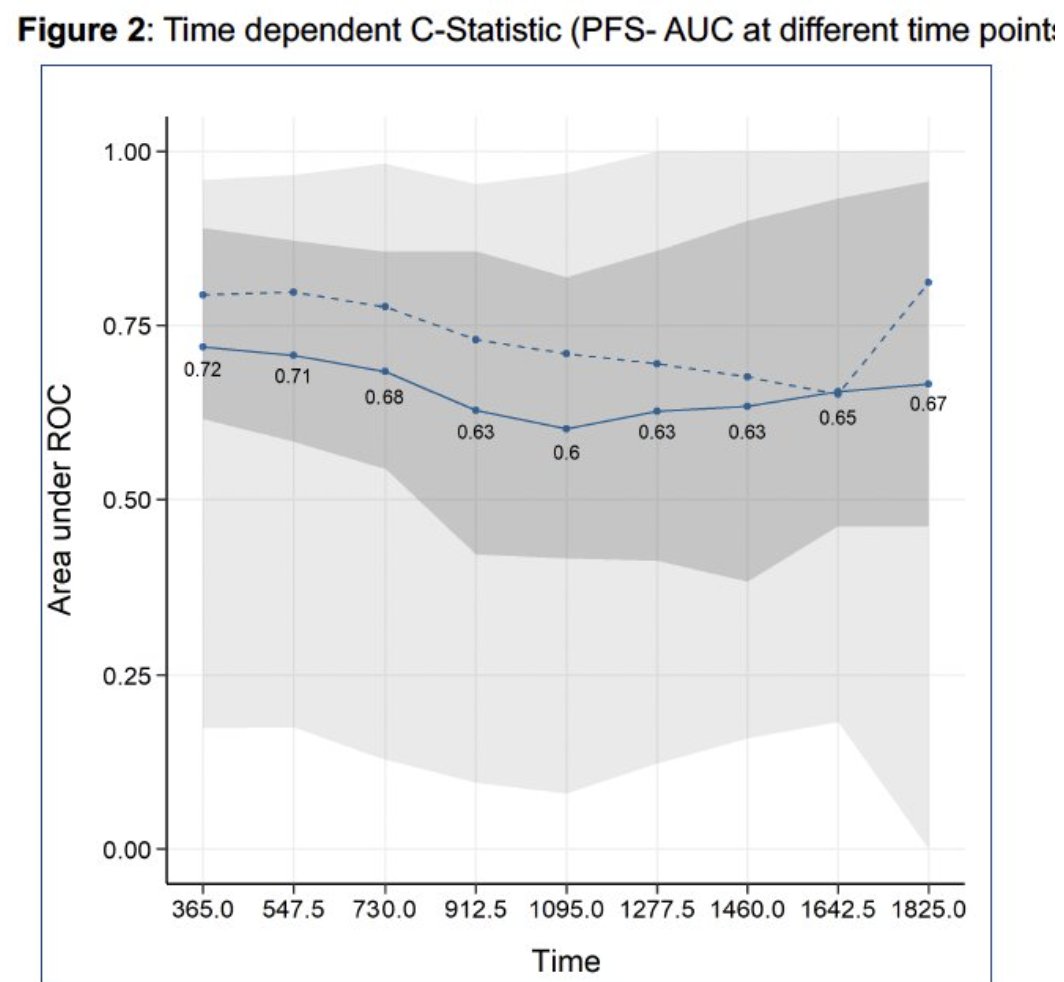 Predicting recurrence and progression in contemporary patients with #NMIBC undergoing blue light cystoscopy-aided transurethral resection of bladder tumor. Presented by <a href="/AgustinPerez97/">Agustín Pérez Londoño, MD</a> <a href="/BIDMCUrology/">BIDMCUrology</a>. #AUA25 written coverage by <a href="/RKSayyid/">Rashid K. Sayyid</a> <a href="/USC/">USC</a> &gt; bit.ly/3YNMdAM