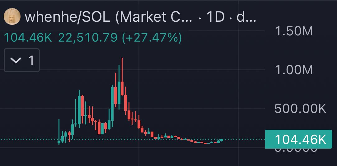 This is jeets-are-out chart. 

Might tell Maddy to just raid <a href="/Wendys/">Wendy’s</a> all day until they respond and accidentally teleport $whenhe back to 7 figures.