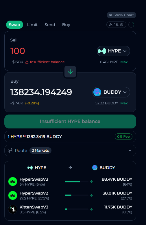 GU1LO's tweet photo. #Tx20 the first aggregator on #Hyperliquid? 🔥
@LiquidLaunchHL optimizing your swaps across the best AMMs!
Quick comparison (100 $Hype → $Buddy)
🔹+2 % tokens vs @KittenswapHype
🔹+0.1% vs @HyperSwapX
🔹+5% vs @laminar_xyz
@alrightbuddyHL https://t.co/MvTYJ5WxPv
