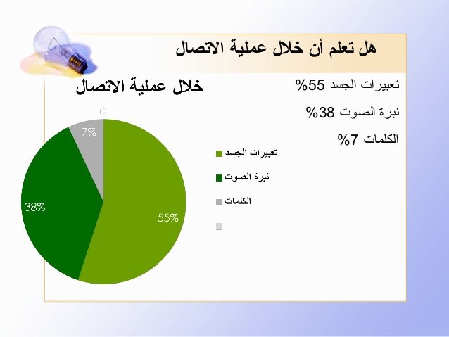 ershad2016's tweet photo. دراسة مهمة ينبغي على الموجه الطلابي أن ينتبه إليها عندما يعقد جلسات الإرشاد الفردي أوالجمعي او التوجيه الجمعي مع الطلاب:-
حسب دراسة شهيرة للفرنسي
 د. البرت مهرابيان حول العناصر الأكثر تأثيرا لدى المتلقي كانت النتائج : 
العنصر البصري
 " لغة الجسد والشكل " ٥٥٪
العنصر الصوتي
 " نبرة الصوت" ٣٦٪
العنصر اللفظي
 " الكلام المطروح "  ٧٪ فقط
 نتائج الدراسة مهمة لمن يعنى بالإتصال والتقديم