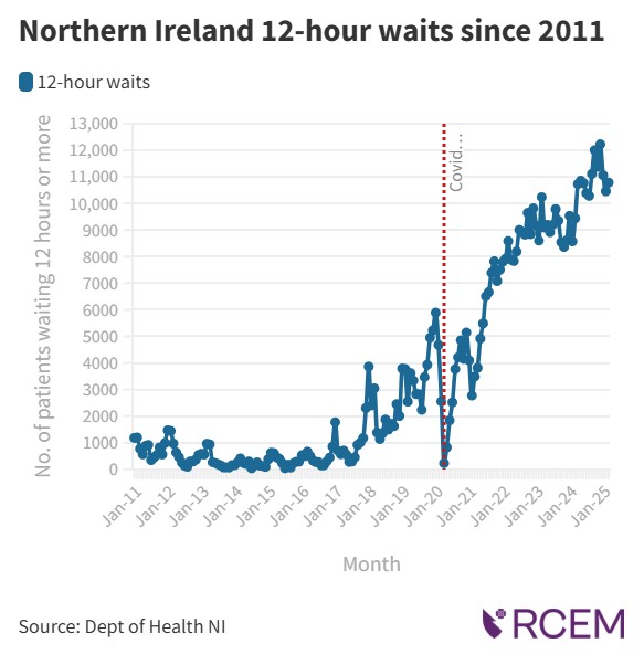 #ICYMI: The number of patients waiting 12 hours or more in Northern Ireland’s major Emergency Departments has tripled compared to the same period in 2019 - rising from 10,111 to 32,314 this quarter (Jan-March).  

And for many, the wait doesn’t end there.  

Find out just how