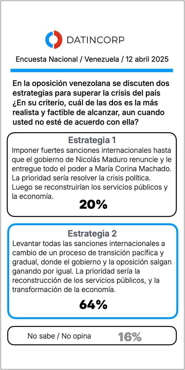 IQLatino's tweet photo. La presión máxima no cuenta con mayor apoyo popular en #Venezuela, según los más recientes hallazgos de #Datincorp https://t.co/1nRy10vGAF