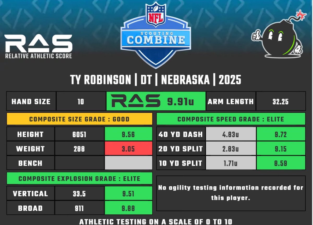 DiBonaNFL's tweet image. Eagles fourth-round pick Ty Robinson is a player that myself and @thePHIspecial mocked to Philadelphia in our livestream mock drafts.
Robinson is a massive, strong IDL at 6’5”, 288 lbs. with impressive athleticism.
He’ll help fill the void created by Milton Williams’ departure.
