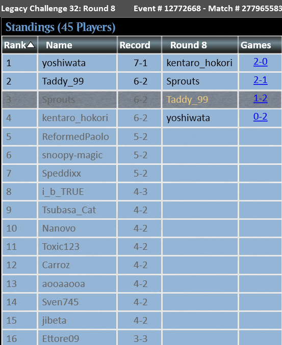 SproutsMtg's tweet image. 3rd place in today's Challenge
Lost twice to Mono U Omnitell, truly the worst matchup for this build.
Games were quite interesting though, and I very nearly had it
GGs