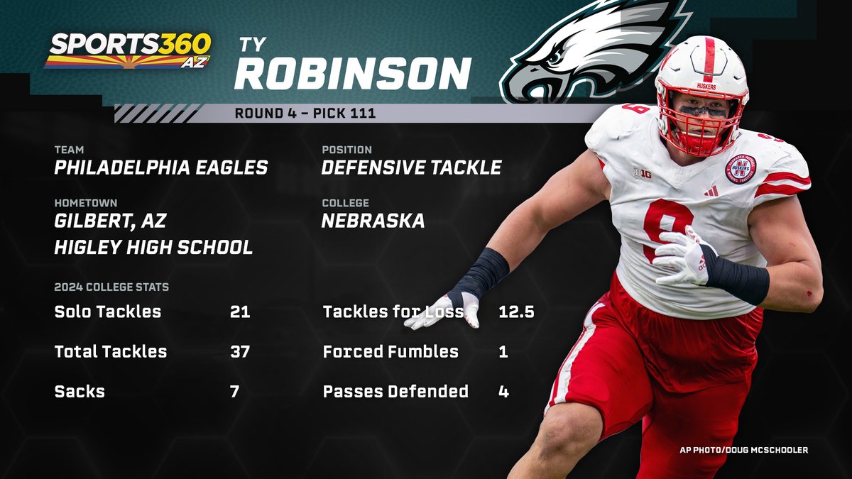Sports360AZ (@sports360az) on Twitter photo The kid from Gilbert is heading to the defending #SuperBowl champions! 🏆
With the 111th overall pick of the #NFLDraft2025, <a href="/T_ROB99/">Ty Robinson</a> is taking his talents from <a href="/HIGLEYFOOTBALL/">Higley Football</a> & <a href="/HuskerFootball/">Nebraska Football</a> to the <a href="/Eagles/">Philadelphia Eagles</a>! 🦅 The kid from Gilbert is heading to the defending #SuperBowl champions! 🏆
With the 111th overall pick of the #NFLDraft2025, <a href="/T_ROB99/">Ty Robinson</a> is taking his talents from <a href="/HIGLEYFOOTBALL/">Higley Football</a> & <a href="/HuskerFootball/">Nebraska Football</a> to the <a href="/Eagles/">Philadelphia Eagles</a>! 🦅
