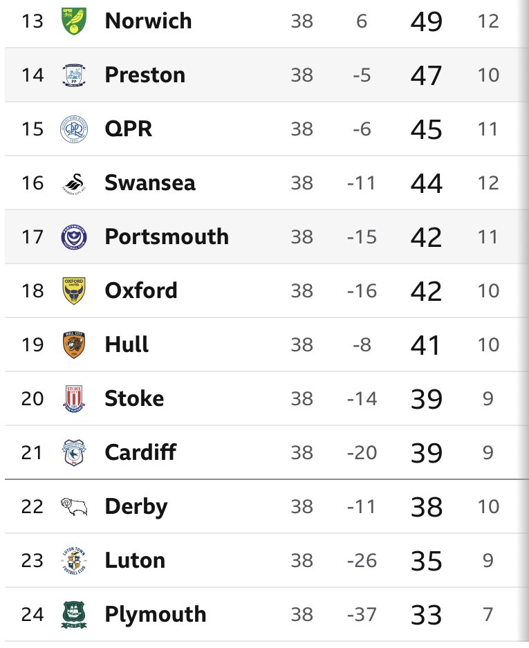 Where was Peter Ridsdale?

Where was Peter Murphy?

This was the league table after beating Portsmouth.

Absolutely ridiculous we’re in this position.

Regardless of what division we end up in anyone out of contract can go and put the rest up for sale.

#pnefc