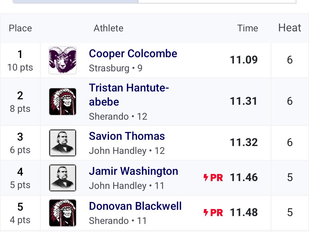 Congrats to Cooper Colcombe on winning the 100m Dash at today’s Apple Blossom Invite!