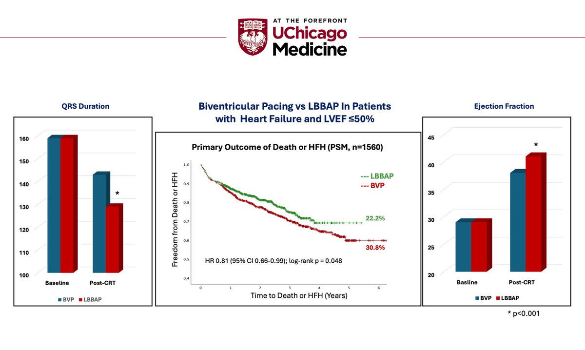 UChicagoCardio (@uchicagocardio) on Twitter photo Two major late-breaking trials at #HRS2025 feature key contributions from <a href="/UChicagoMed/">UChicago Medicine</a>:
🧠 Cardioneural Ablation for Reflex Syncope
Presented by Dr. Roderick Tung
➡ First US case, largest registry of its kind—founded at UChicago
➡ Non-pacemaker therapy to reduce severe Two major late-breaking trials at #HRS2025 feature key contributions from <a href="/UChicagoMed/">UChicago Medicine</a>:
🧠 Cardioneural Ablation for Reflex Syncope
Presented by Dr. Roderick Tung
➡ First US case, largest registry of its kind—founded at UChicago
➡ Non-pacemaker therapy to reduce severe