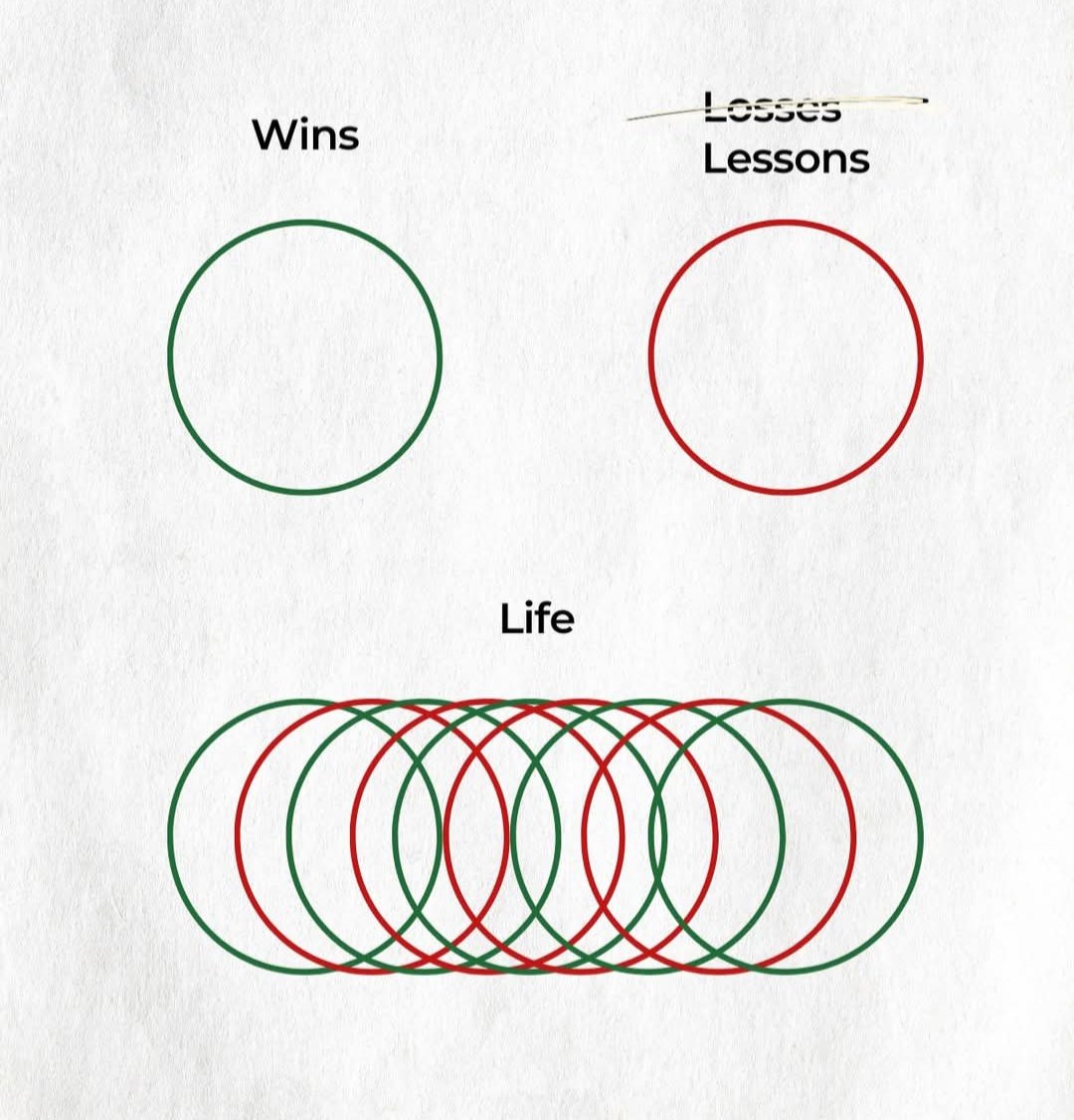 finitetrading's tweet photo. Itβs never Wins vs. Losses β itβs Wins + Lessons.
Every step forward is built on both.
If you're counting losses, you're missing the point of life. π
#NoLossesOnlyLessons #WinOrLearn #GrowthMindset #SuccessFormula #KeepMovingForward #trading #Nifty50 #dailyMotivation https://t.co/Uc8SCck7Dy