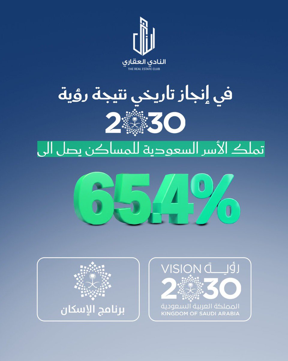 Realclubsa's tweet photo. في انجاز تاريخي نتيجة رؤية 2030 .. تملك الأسر السعودية للمساكن يصل الى 65.4٪ متجاوز مستهدف 2025 ونفخر بالنادي العقاري ان نكون احد ممكنات القطاع الاسكاني من خلال تقديم الحلول التي تساهم في تحقيق رؤية المملكة وتطلعات قيادتنا الحكيمة 🇸🇦 https://t.co/xQpKMfJMMY