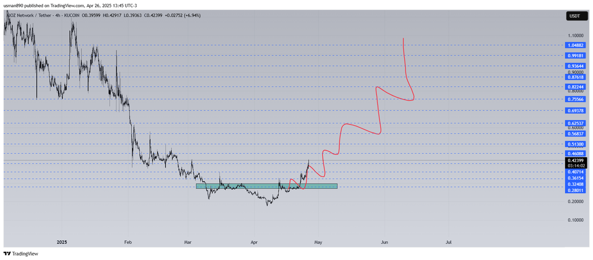 cryptoknight890's tweet photo. $aioz going perfectlyyy https://t.co/n9B0tyXAtQ