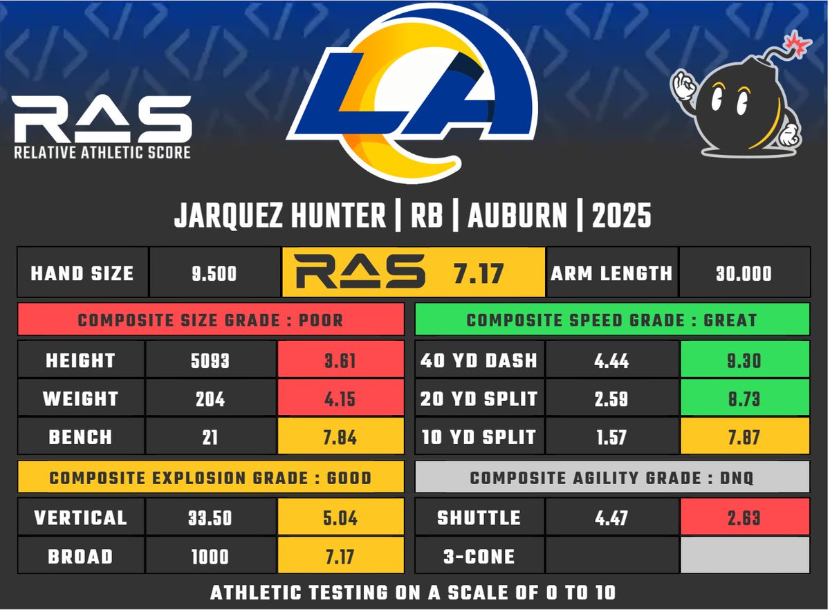 MathBomb's tweet image. Jarquez Hunter was drafted in round 4 pick 117 in the 2025 draft class. He scored a 7.17 #RAS out of a possible 10.00. This ranked 598 out of 2106 RB from 1987 to 2025.
ras.football/ras-informatio…