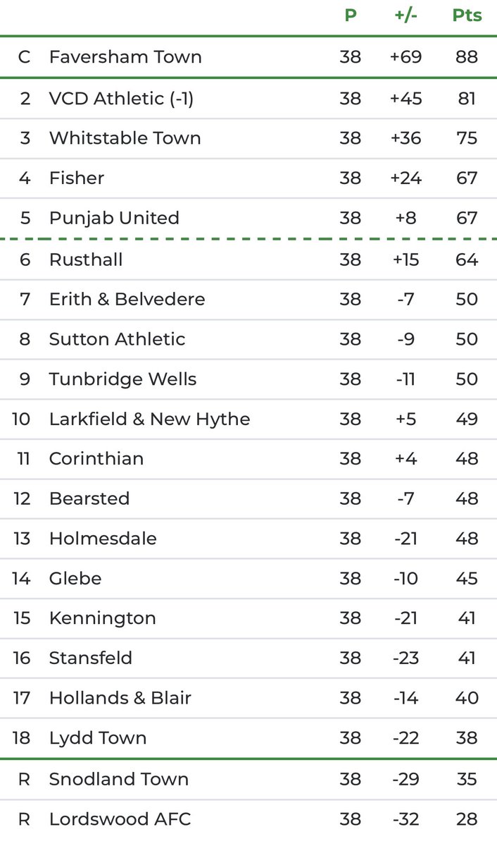 Stansfeld FC (@stansfeldfc) on Twitter photo Victory today secures safety and keeps us in the <a href="/SCEFLeague/">Presence & Co. SCEFL League</a> Premier Division for the 2025/26 Season! Victory today secures safety and keeps us in the <a href="/SCEFLeague/">Presence & Co. SCEFL League</a> Premier Division for the 2025/26 Season!