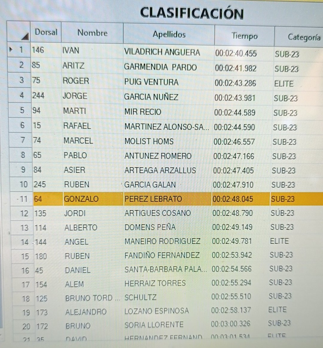 #SubidaCastilloCuellar actualizamos clasificación virtual con Jorge García (El Bicho) y Martí Mir (Natural Greatness) en el top-5.