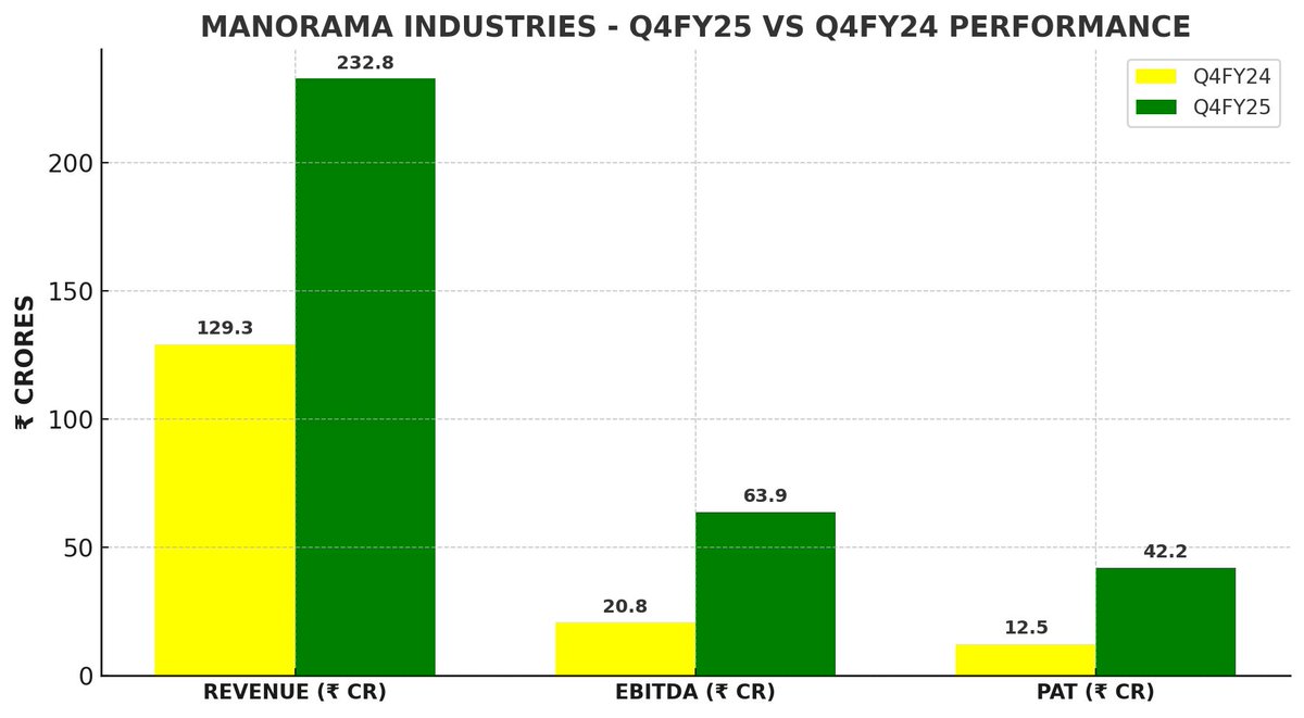 selvaprathee's tweet image. Manorama Industries Q4FY25 Results Snapshot

🌟Blockbuster | Margin Expansion | Management walked the talk 

Q4FY25:  (vs YoY)
⬆️ Revenue: ₹232.8 Cr (+80%)
⬆️ EBITDA: ₹63.9 Cr (+208%)
⬆️ PAT: ₹42.2 Cr (+238%)
⬆️ Margins: EBITDA 27.5% (+1,139 bps), PAT 18.2% (+849 bps)

FY25:
