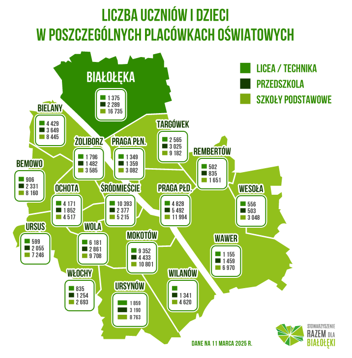 DanutaZaleska's tweet photo. Liczba uczniów w placówkach oświatowych w @warszawa.

Dzielnica Białołęka z największą liczbą uczniów w szkołach podstawowych 👇

#Białołęka #bialoleka https://t.co/A7IkaOheJV
