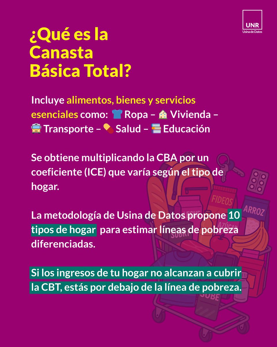 NUEVA VALORIZACIÓN DE LA CANASTA BÁSICA TOTAL EN ROSARIO ⏪

La primera estimación de la #CBT en nuestra ciudad ya está disponible en el Repositorio Hipermedial 📈📊