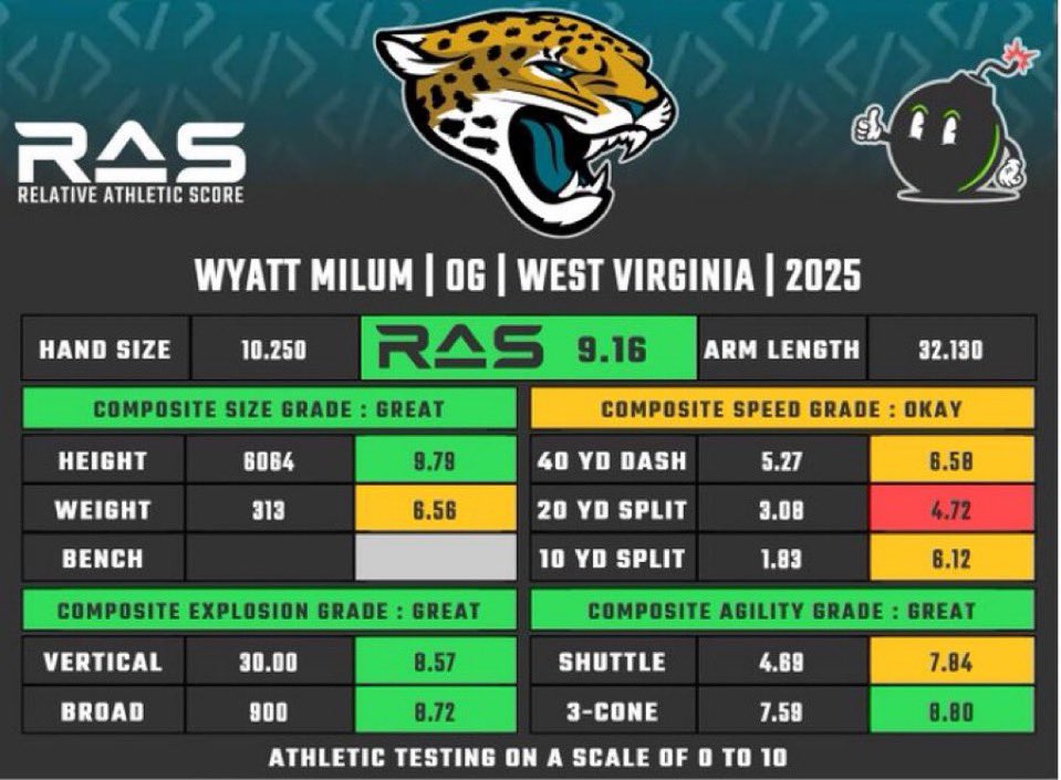 DanDGriffis's tweet image. For someone who doesn’t necessarily prioritize athleticism, James Gladstone is getting some ATHLETES for the #Jaguars.
#Jaguars RAS Scores:
9.75- Caleb Ransaw
9.16- Wyatt Milum
9.55- Bhayshul Tuteb
8.67- Jack Kiser