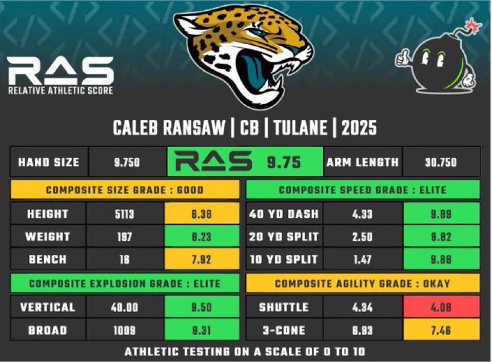 DanDGriffis's tweet image. For someone who doesn’t necessarily prioritize athleticism, James Gladstone is getting some ATHLETES for the #Jaguars.
#Jaguars RAS Scores:
9.75- Caleb Ransaw
9.16- Wyatt Milum
9.55- Bhayshul Tuteb
8.67- Jack Kiser