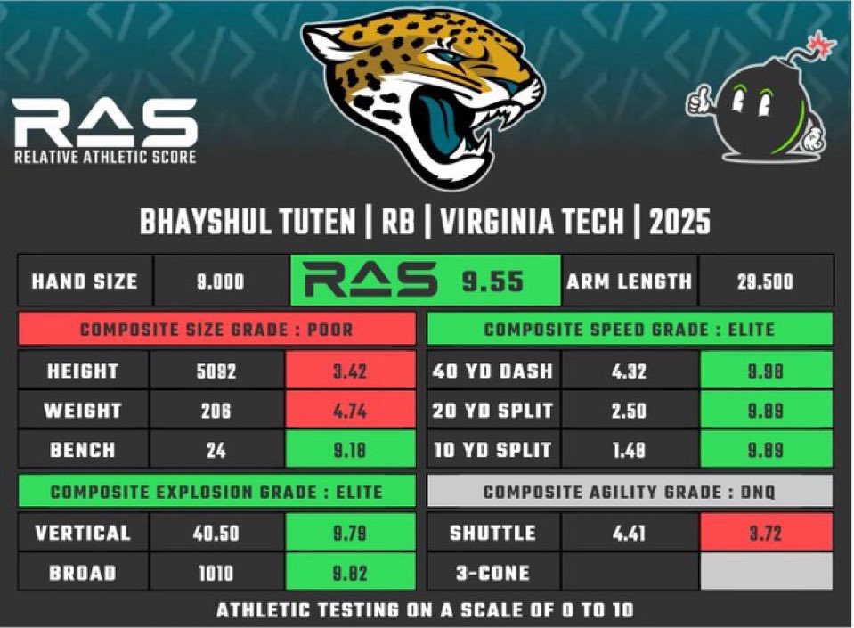 DanDGriffis's tweet image. For someone who doesn’t necessarily prioritize athleticism, James Gladstone is getting some ATHLETES for the #Jaguars.
#Jaguars RAS Scores:
9.75- Caleb Ransaw
9.16- Wyatt Milum
9.55- Bhayshul Tuteb
8.67- Jack Kiser