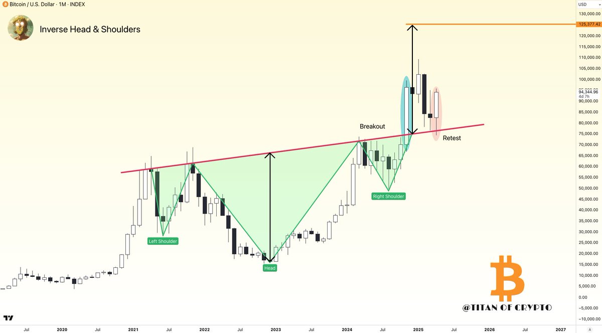 #Bitcoin $125,000 Inverse H&amp;S Target Still in Play 📈